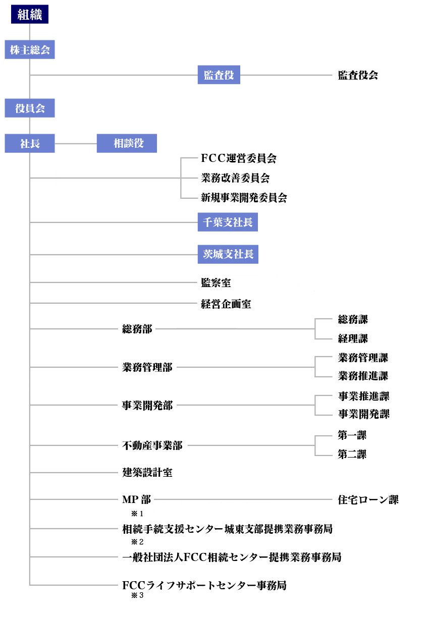 FCC株式会社 組織図
